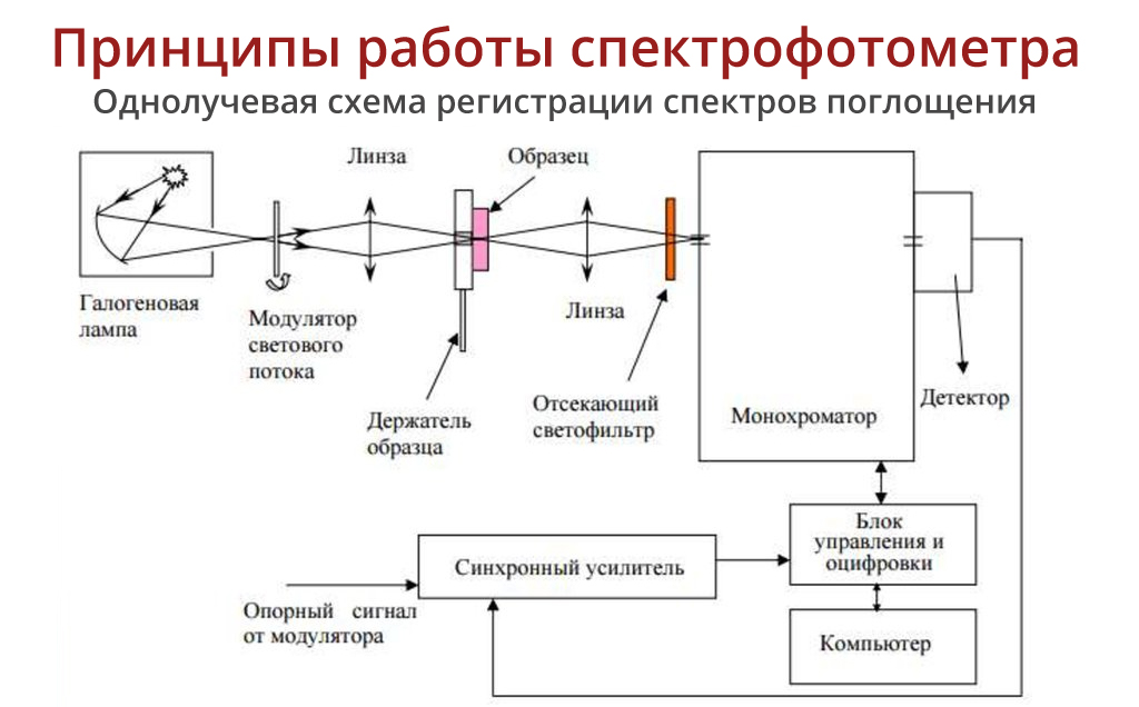 схема работы спектрофотометра